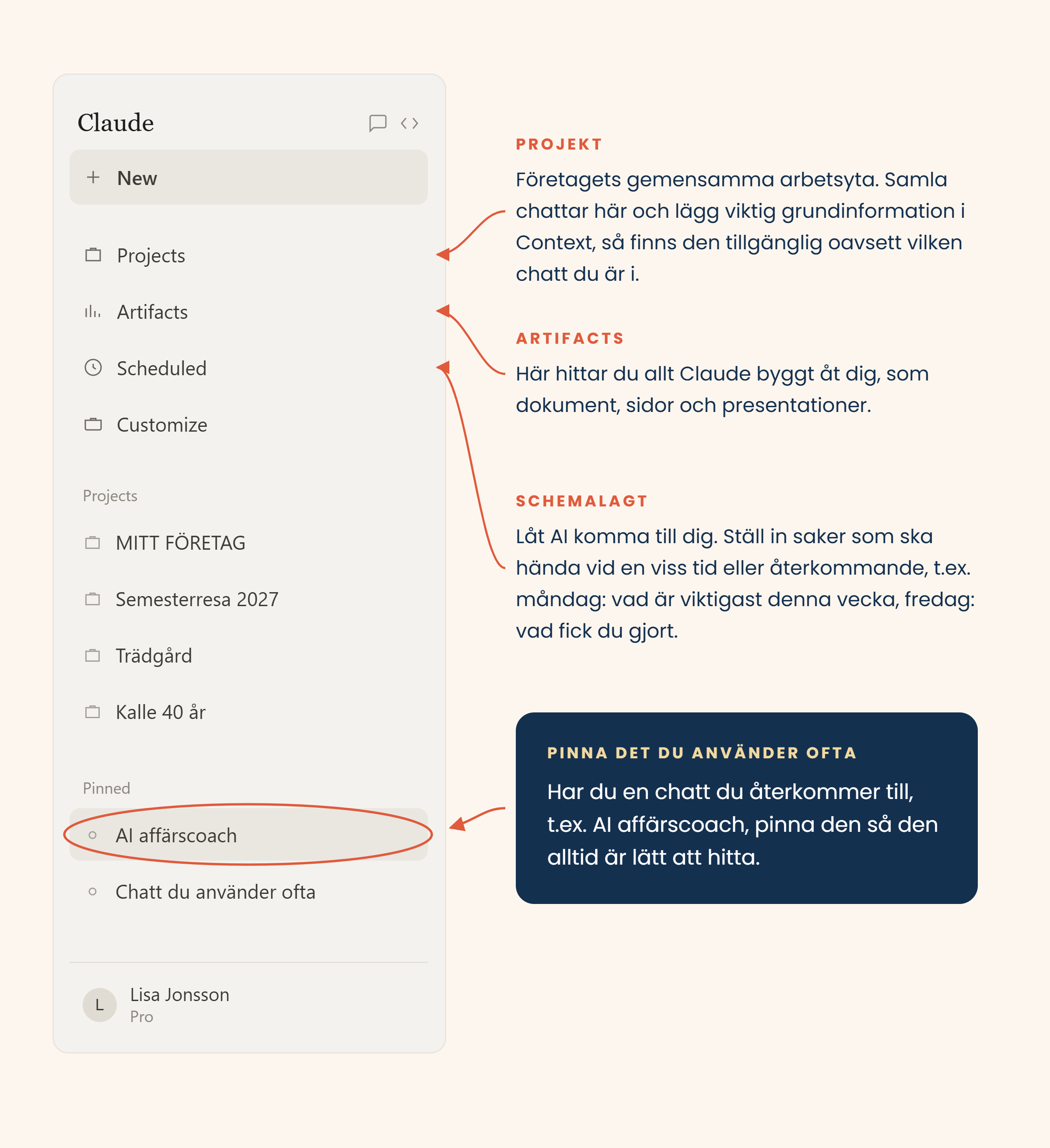 Claude.ai:s sidofält med Projects, Artifacts, Scheduled och Pinned utmärkta